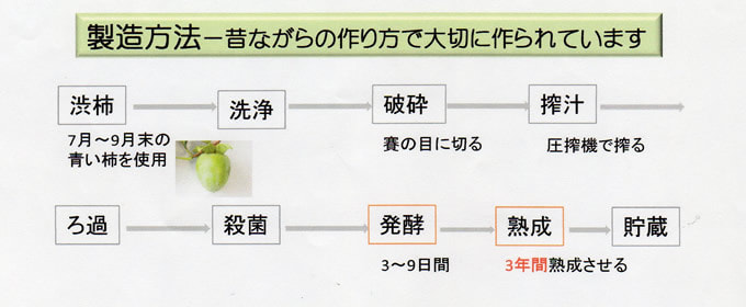 柿渋液製造方法